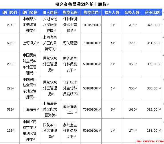 2016國考報(bào)名人數(shù) 2016國考報(bào)名人數(shù)