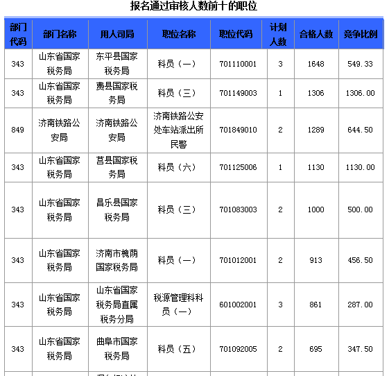 2016國考報名人數(shù) 2016國考報名人數(shù)
