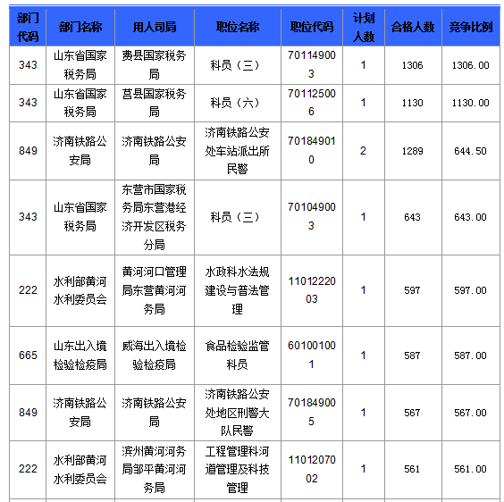 2016國考報名人數(shù) 2016國考報名人數(shù)