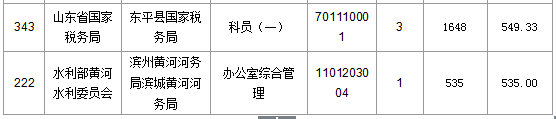 2016國考報名人數(shù) 2016國考報名人數(shù)