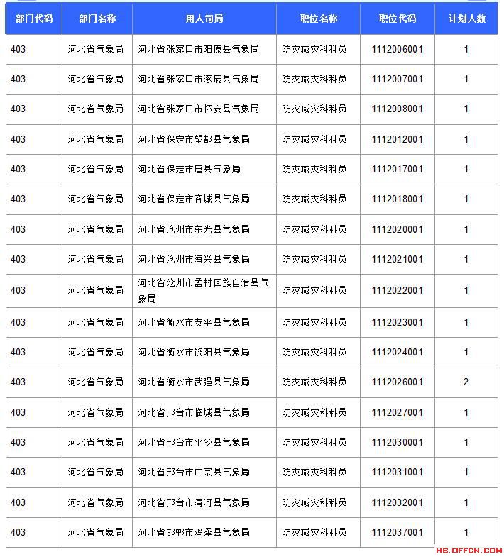 【報(bào)名結(jié)束】2016國(guó)考河北過(guò)審45592人 最熱職位競(jìng)爭(zhēng)比737:1 【報(bào)名結(jié)束】2016國(guó)考河北過(guò)審45592人 最熱職位競(jìng)爭(zhēng)比737:1