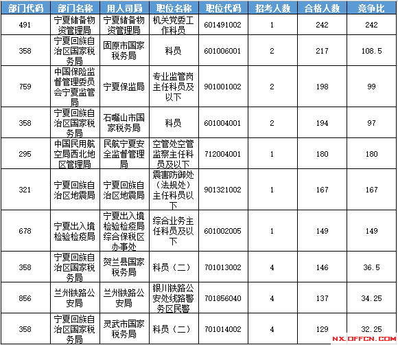 2016國(guó)考報(bào)名人數(shù) 2016國(guó)考報(bào)名人數(shù)