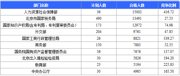 【報(bào)名結(jié)束】2016國考報(bào)名結(jié)束 北京地區(qū)過審184120人 最熱職位競爭比2847:1 【報(bào)名結(jié)束】2016國考報(bào)名結(jié)束 北京地區(qū)過審184120人 最熱職位競爭比2847:1