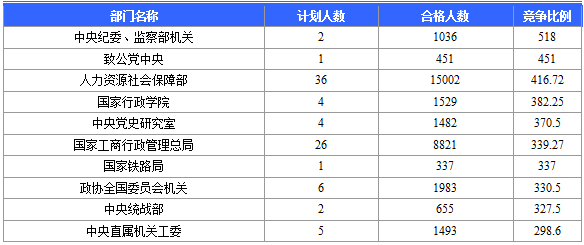 【報(bào)名結(jié)束】2016國考報(bào)名結(jié)束 北京地區(qū)過審184120人 最熱職位競爭比2847:1 【報(bào)名結(jié)束】2016國考報(bào)名結(jié)束 北京地區(qū)過審184120人 最熱職位競爭比2847:1