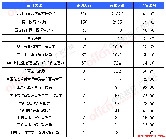 一、各部門報名情況分析