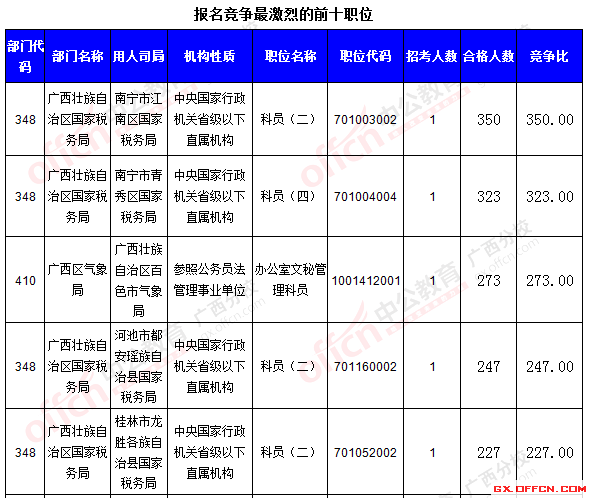 二、 各職位報(bào)名情況分析