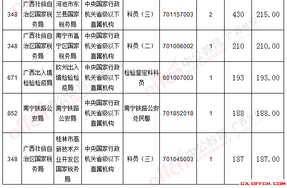 二、 各職位報(bào)名情況分析