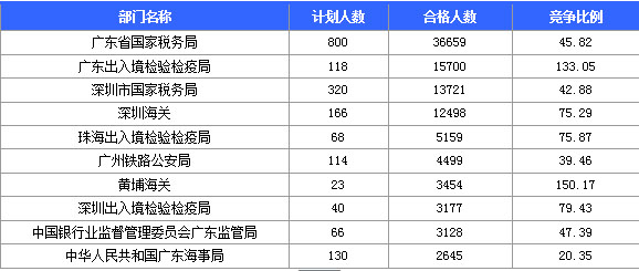 2016國(guó)考報(bào)名人數(shù) 2016國(guó)考報(bào)名人數(shù)