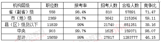 2016國(guó)考報(bào)名人數(shù) 2016國(guó)考報(bào)名人數(shù)