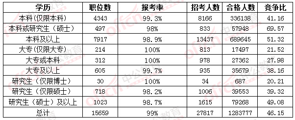 2016國(guó)考報(bào)名人數(shù) 2016國(guó)考報(bào)名人數(shù)