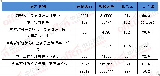 2016國(guó)考報(bào)名人數(shù) 2016國(guó)考報(bào)名人數(shù)
