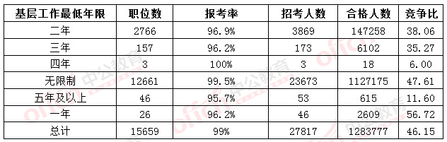 2016國(guó)考報(bào)名人數(shù) 2016國(guó)考報(bào)名人數(shù)