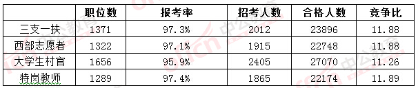 2016國(guó)考報(bào)名人數(shù) 2016國(guó)考報(bào)名人數(shù)