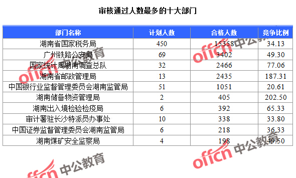 截至24日9：30，2016國考報名湖南審核通過人數(shù)最多的十大部門