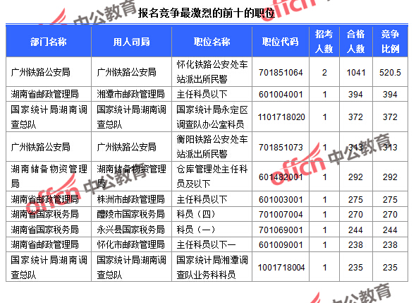 截至24日9：30，2016國考報名人數(shù)湖南競爭最激烈的前十的職位