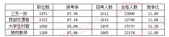 2016國家公務(wù)員考試四項(xiàng)目人員報(bào)名情況一覽