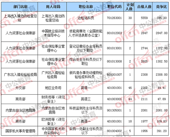 2016國考報(bào)名合格人數(shù)最多的十大職位