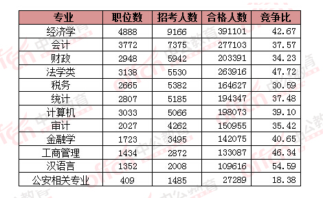 2016國(guó)考熱門(mén)專(zhuān)業(yè)報(bào)名情況一覽