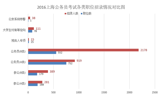上海公務(wù)員考試職位分析
