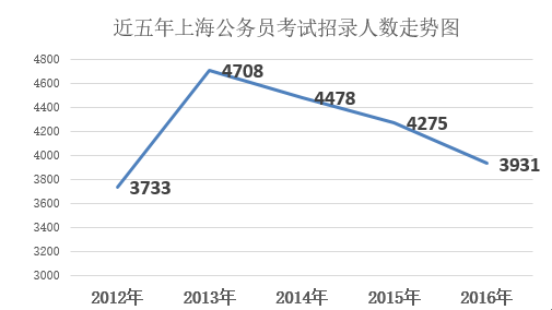 上海公務(wù)員考試職位分析