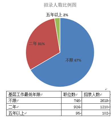 上海公務(wù)員考試職位分析