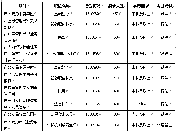 上海公務(wù)員考試職位分析 “上海公務(wù)員考試職位分析"