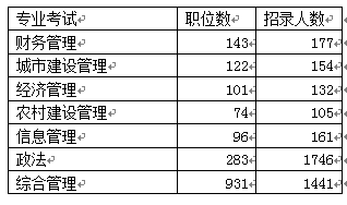 上海公務(wù)員考試職位分析 “上海公務(wù)員考試職位分析”