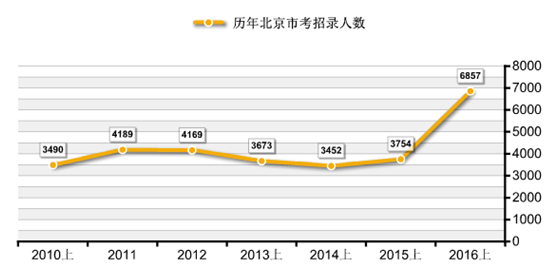 2016年北京公務員考試職位分析