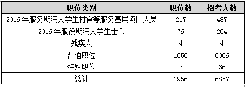 2016年北京公務員考試職位分析