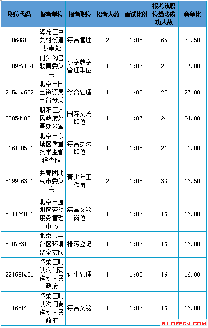 2016北京市考報(bào)名數(shù)據(jù)分析