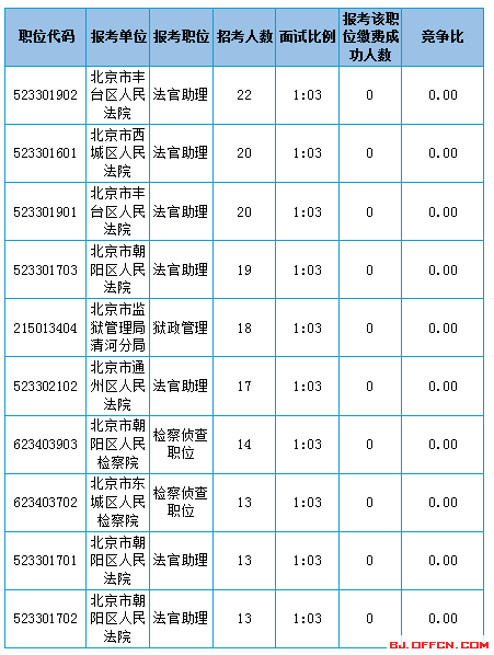 2016北京市考報(bào)名數(shù)據(jù)分析