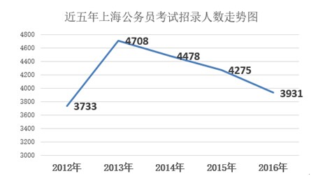 歷年上海公務(wù)員報(bào)名趨勢