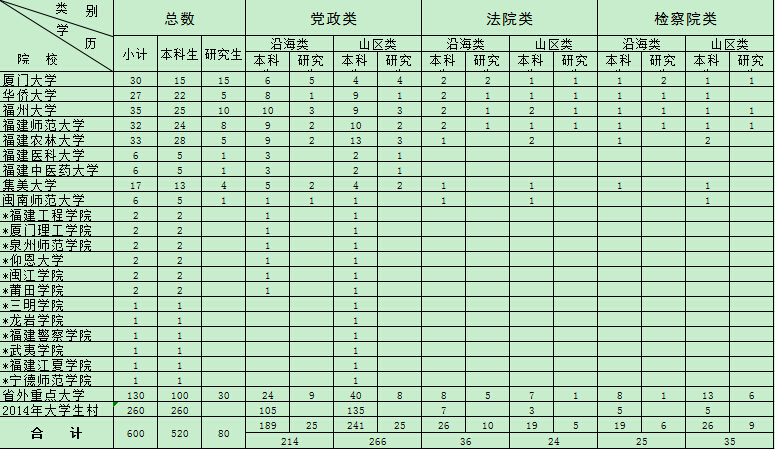 2016年福建省選調(diào)生選拔計劃分配表