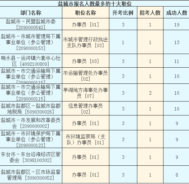 2016江蘇公務員考試報名人數(shù)