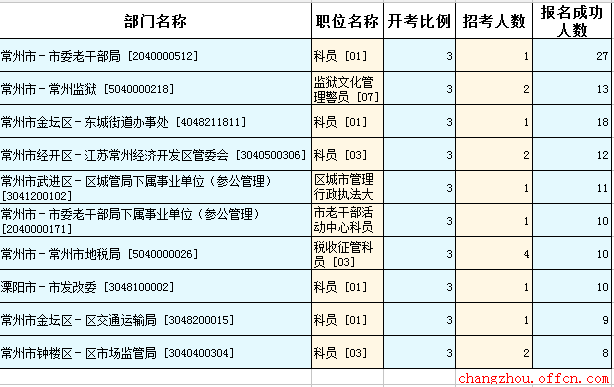 2-16江蘇公務員考試報名人數(shù)
