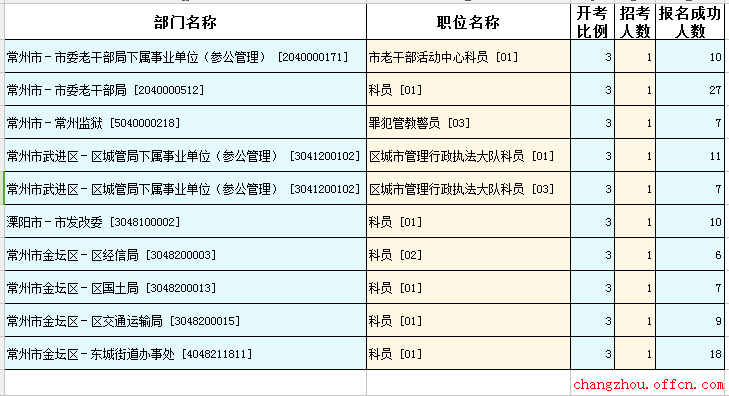 2-16江蘇公務員考試報名人數(shù)