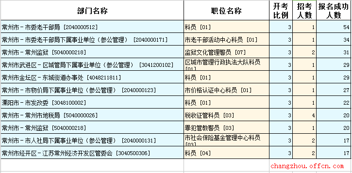 2016江蘇公務員考試報名人數(shù)