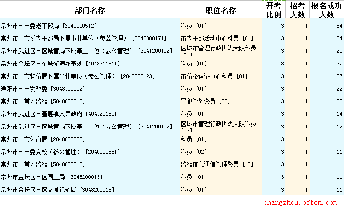 2016江蘇公務員考試報名人數(shù)