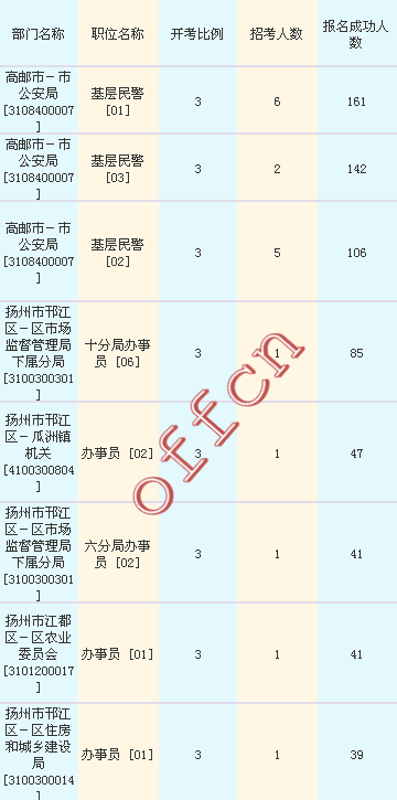 2016江蘇公務員考試報名人數(shù)