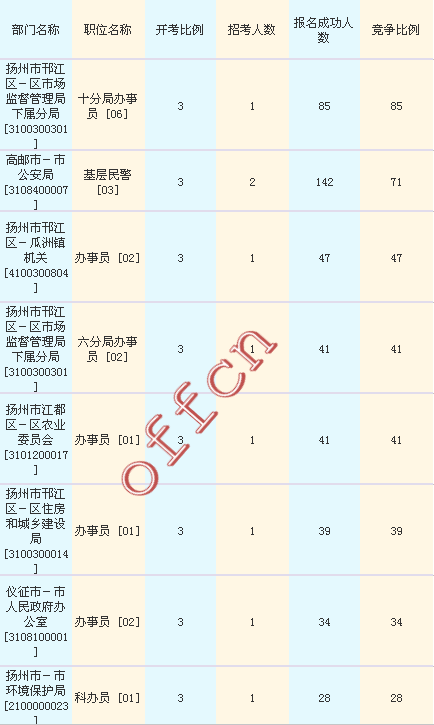 2016江蘇公務員考試報名人數(shù)