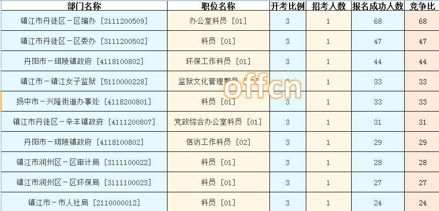 2015年江蘇公務員【鎮(zhèn)江】報名數(shù)據(jù) 2015年江蘇公務員【鎮(zhèn)江】報名數(shù)據(jù)