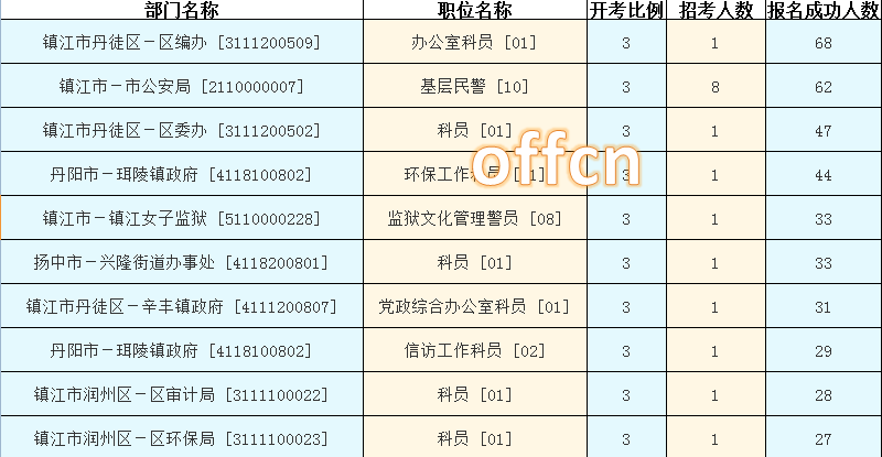 2015年江蘇公務員【鎮(zhèn)江】報名數(shù)據(jù) 2015年江蘇公務員【鎮(zhèn)江】報名數(shù)據(jù)