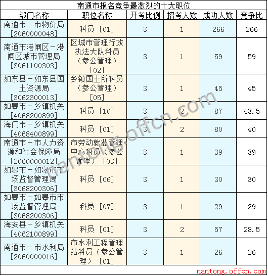 2016年江蘇公務(wù)員考試報(bào)名數(shù)據(jù) 2016年江蘇公務(wù)員考試報(bào)名數(shù)據(jù)