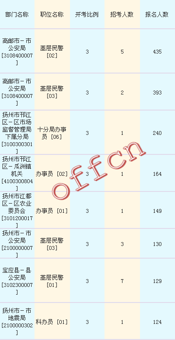 2016江蘇公務(wù)員考試報名人數(shù)