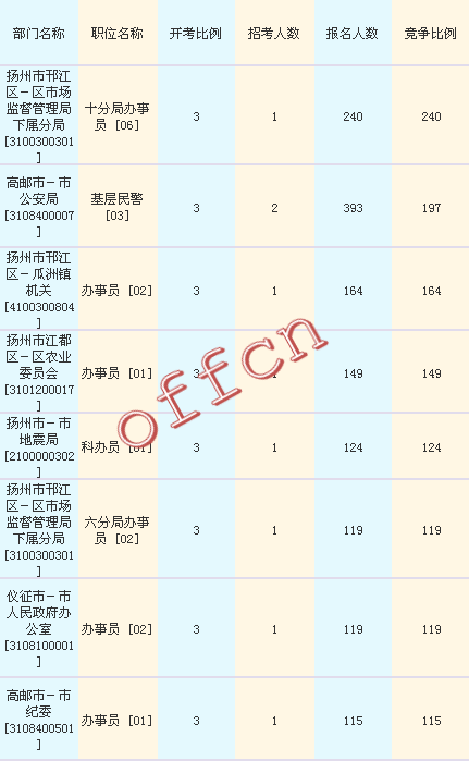 2016江蘇公務(wù)員考試報名人數(shù)