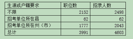 2016云南公務(wù)員考試職位分析