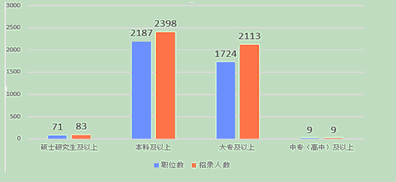 2016云南公務(wù)員考試職位分析