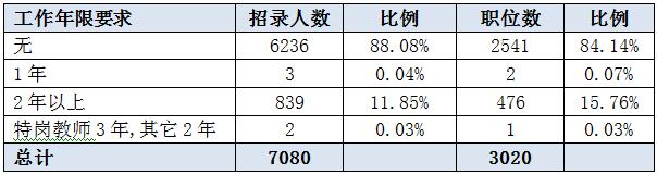 2016湖南省公務員考試職位分析