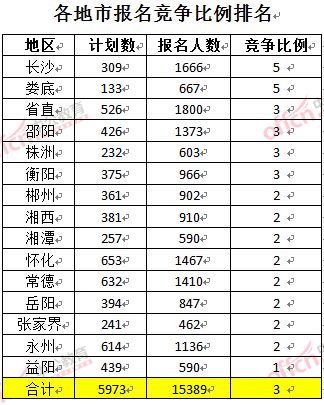 截至3月22日17時，2016年湖南公務員各地市報名競爭比例排名
