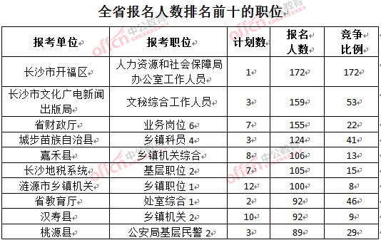 截至3月22日17時(shí)，2016年湖南公務(wù)員報(bào)名人數(shù)排名前十的職位